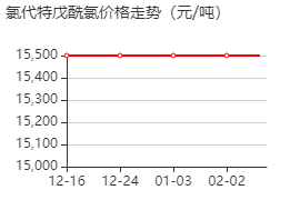 氯代特戊酰氯 價(jià)格行情