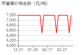 甲基萘 價格行情