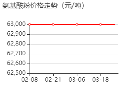 氨基酸硼 價格行情