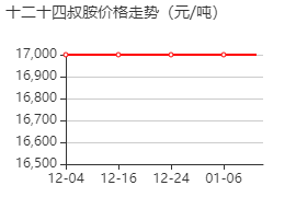 C12/C14烷基二甲基胺 價格行情