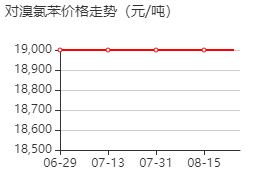 4-溴氯苯 價格行情