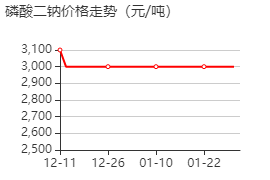 磷酸氫二鈉 價(jià)格行情