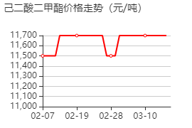 己二酸二甲酯 價(jià)格行情