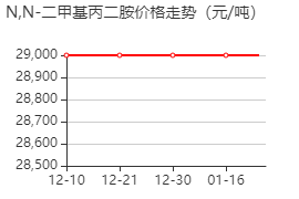 N,N'-二甲基-1,3-丙二胺 價格行情