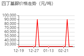 四丁基脲 價格行情