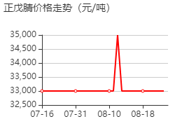 戊腈 價(jià)格行情