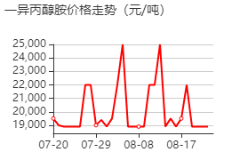 異丙醇胺 價(jià)格行情