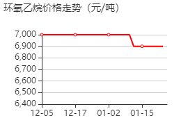 環(huán)氧乙烷 價格行情