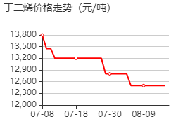 丁二烯 價格行情