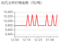 白凡士林 價格行情