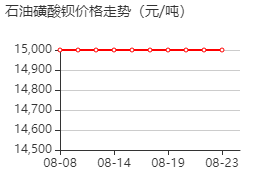 石油磺酸鋇 價格行情