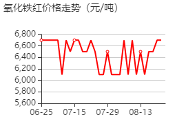 氧化鐵 價(jià)格行情