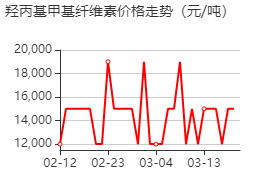 羥丙基甲基纖維素 價格行情