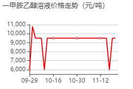 一甲胺乙醇溶液 價(jià)格行情