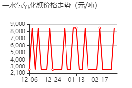 氫氧化鋇 價(jià)格行情