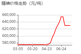 精碘 價(jià)格行情