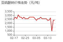 亞硫酸鈉 價(jià)格行情