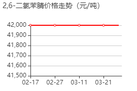 2,6-二氯芐腈 價(jià)格行情