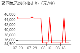 聚四氟乙烯 價格行情