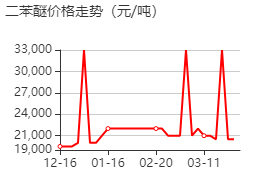 二苯醚 價(jià)格行情