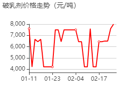 破乳劑 價(jià)格行情