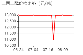 二丙二醇 價格行情