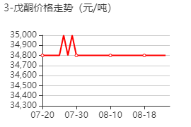 3-戊酮 價格行情