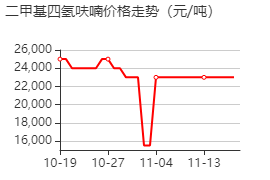 2,2-二甲基四氫呋喃 價格行情