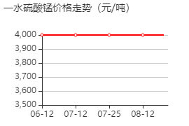 硫酸錳 價格行情