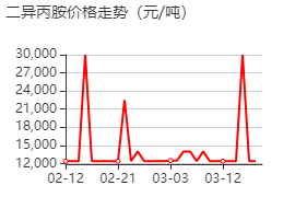 二異丙胺 價格行情