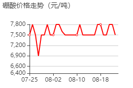 硼酸 價格行情