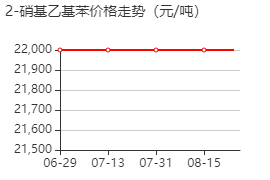 2-硝基乙基苯 價(jià)格行情