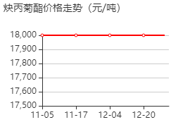 (1R)-2,2-二甲基-3-(2-甲基-1-丙烯基)環(huán)丙烷羧酸-(S)-2-甲基-3-(2-炔丙基)-4-氧代-環(huán)戊-2-烯基酯 價(jià)格行情