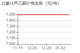 過氧化丁酮 價(jià)格行情