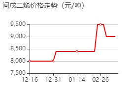 間戊二烯 價格行情