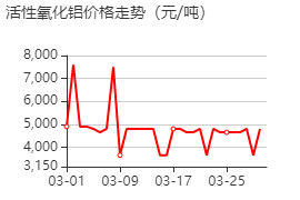 活性氧化鋁 價格行情