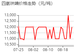 四氫呋喃 價格行情