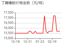 丁腈橡膠 價(jià)格行情