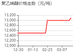 聚乙烯醇 價(jià)格行情