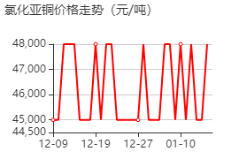 氯化亞銅 價格行情