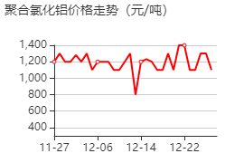 聚合氯化鋁 價格行情