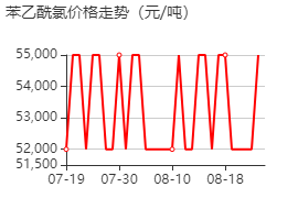 苯乙酰氯 價(jià)格行情