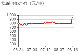 氫氧化鈉 價(jià)格行情