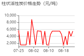 柱狀活性炭 價(jià)格行情