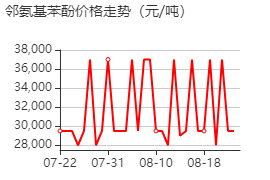 2-氨基苯酚 價格行情