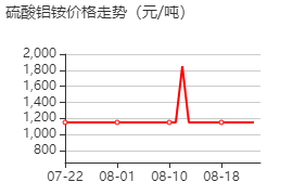 硫酸鋁銨 價(jià)格行情