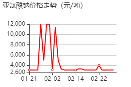 亞氯酸鈉 價格行情