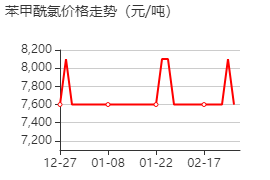 苯甲酰氯 價(jià)格行情