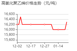 高氯化聚乙烯 價(jià)格行情