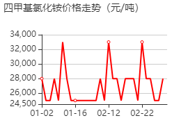 四甲基氯化銨 價(jià)格行情